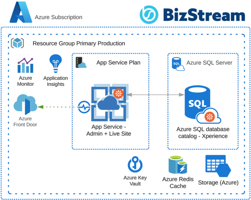 Kentico Azure App Service Diagram