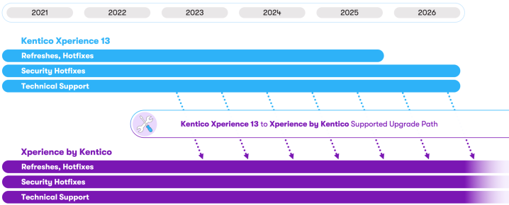 Kentico Product Support roadmap