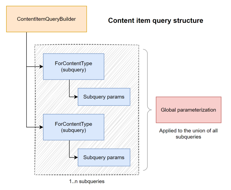 ContentItemQueryBuilder code diagram for Kentico