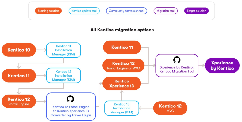 Xperience by Kentico Migration Tool diagram